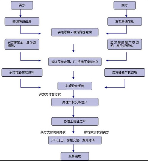 南京二手房交易最新流程详解（XXXX年最新版）